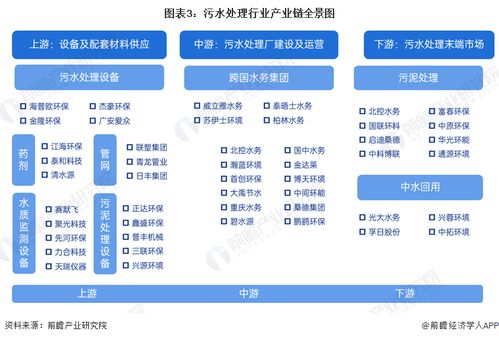 預(yù)見2024 中國污水處理產(chǎn)業(yè)全景圖譜——市場現(xiàn)狀、競爭格局與發(fā)展趨勢